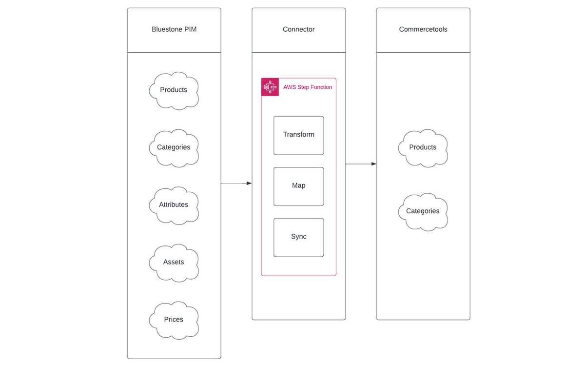 commercetools-diagram